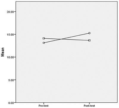 The effect of self-directed online metacognitive listening practice on Chinese EFL learners' listening ability, metacognition, and self-efficacy